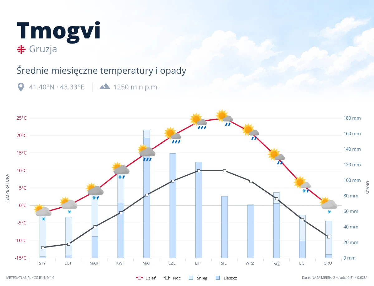 Tmogvi - średnie miesięczne temperatury i opady