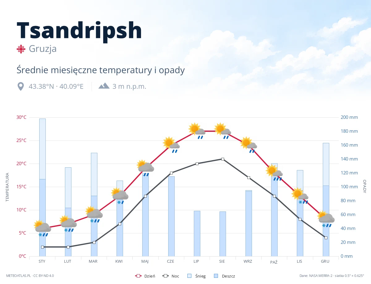 Tsandripsh - średnie miesięczne temperatury i opady