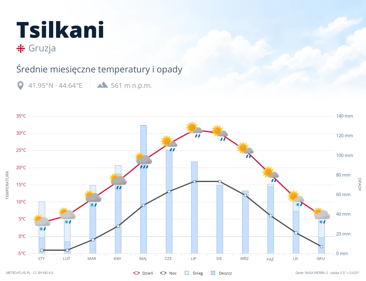 Tsilkani - średnie miesięczne temperatury i opady