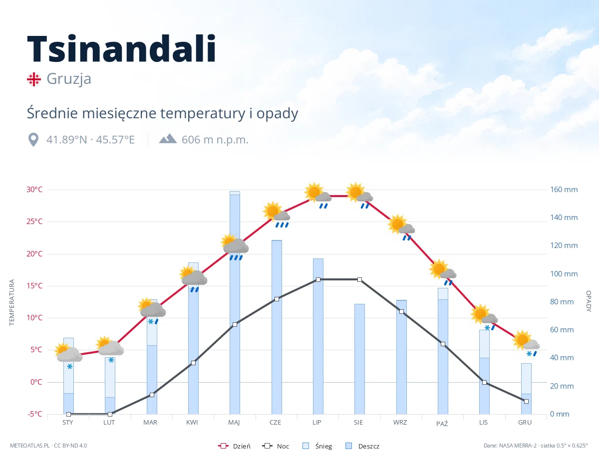 Tsinandali - średnie miesięczne temperatury i opady