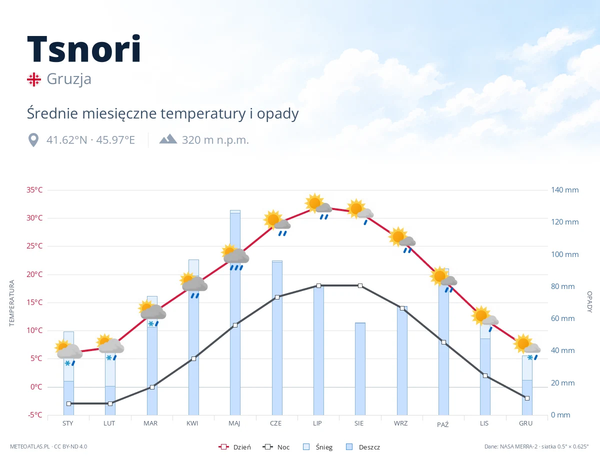Tsnori - średnie miesięczne temperatury i opady