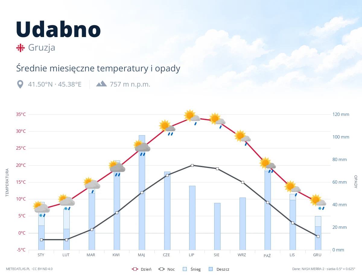 Udabno - średnie miesięczne temperatury i opady