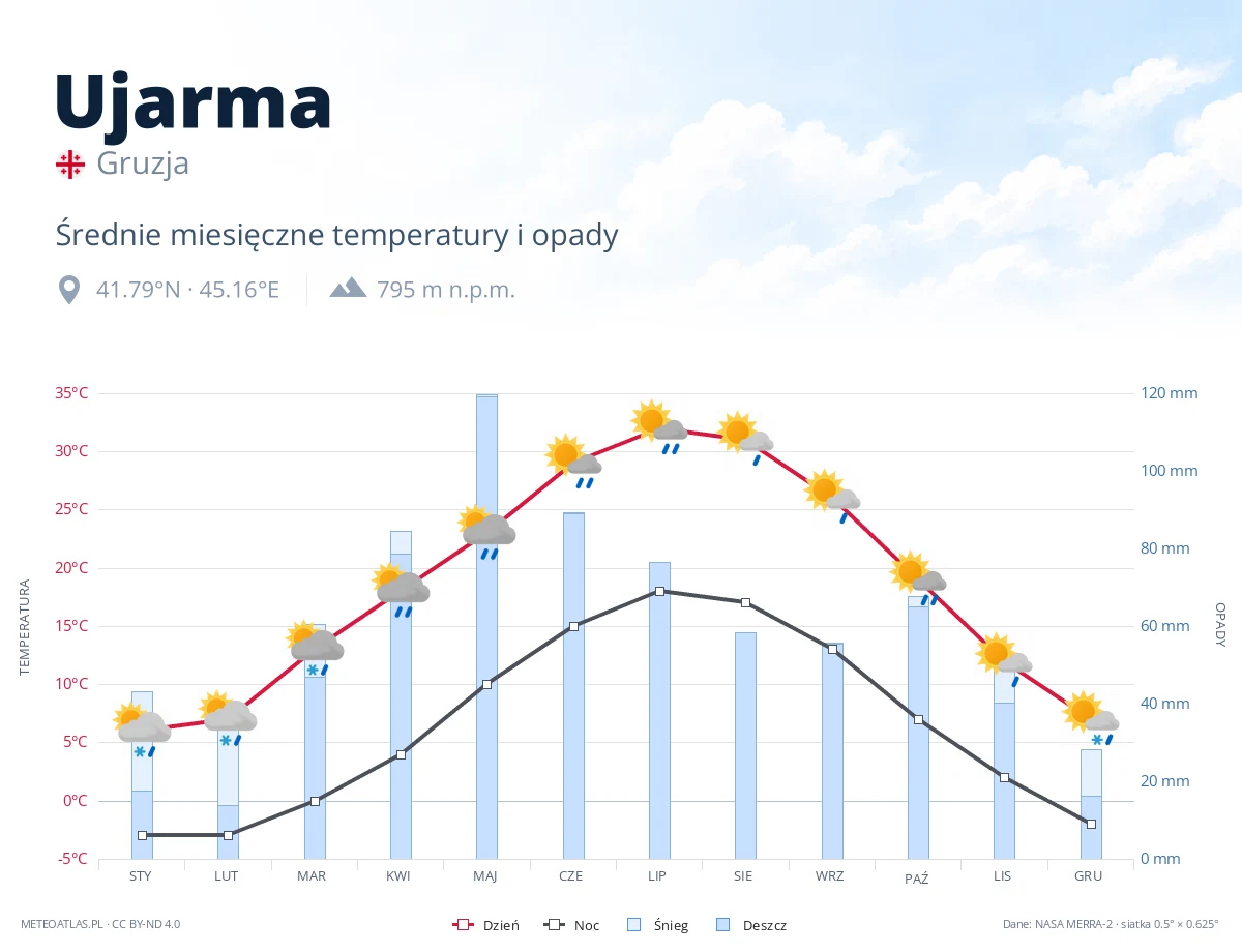 Ujarma - średnie miesięczne temperatury i opady