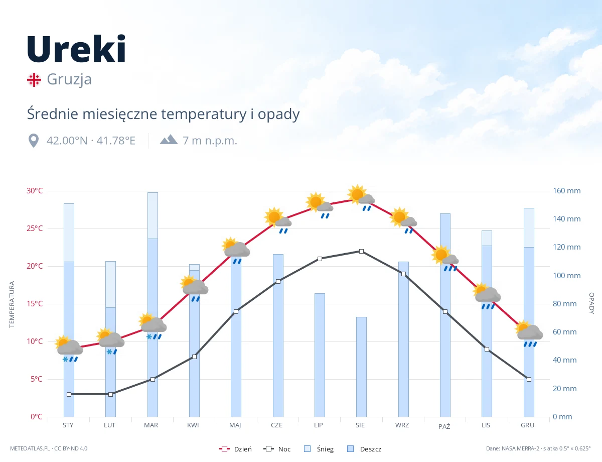 Ureki - średnie miesięczne temperatury i opady