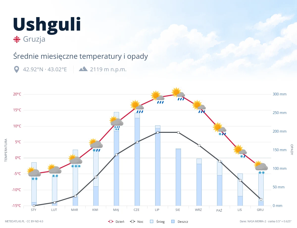 Ushguli - średnie miesięczne temperatury i opady