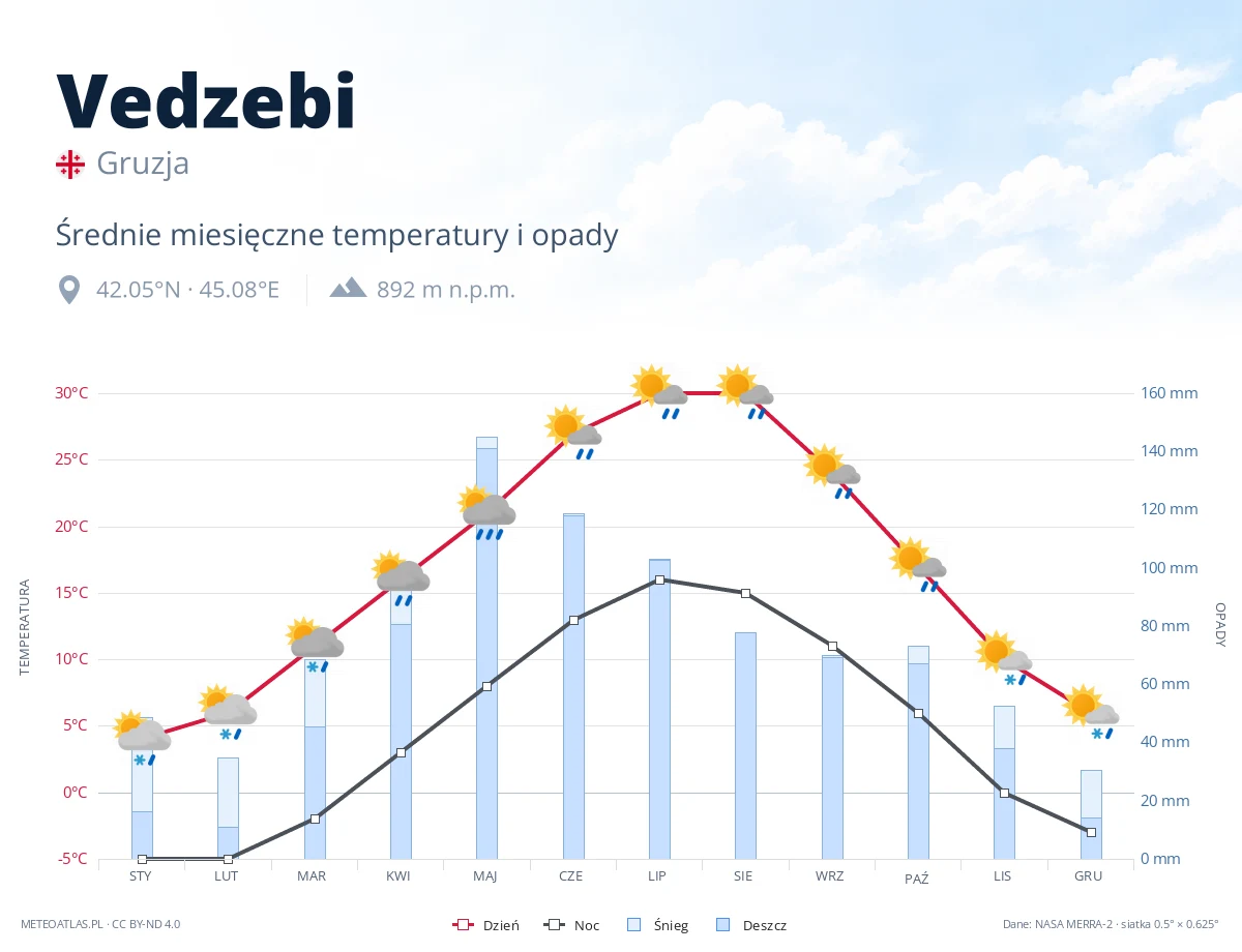 Vedzebi - średnie miesięczne temperatury i opady