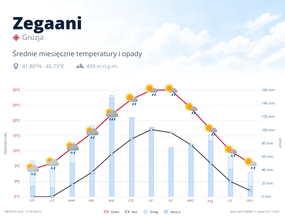 Zegaani - średnie miesięczne temperatury i opady