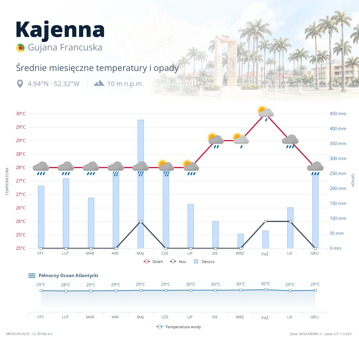 Kajenna - średnie miesięczne temperatury i opady
