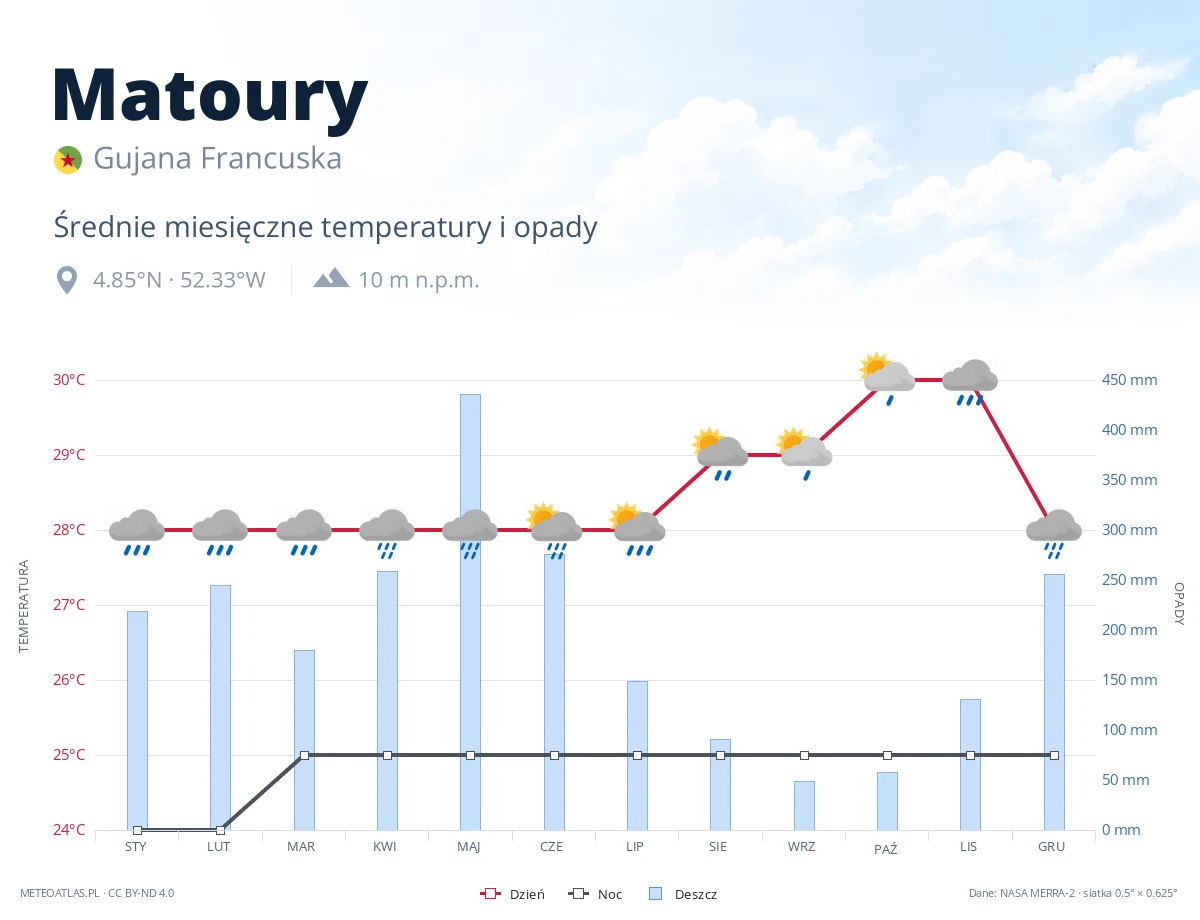 Matoury - średnie miesięczne temperatury i opady