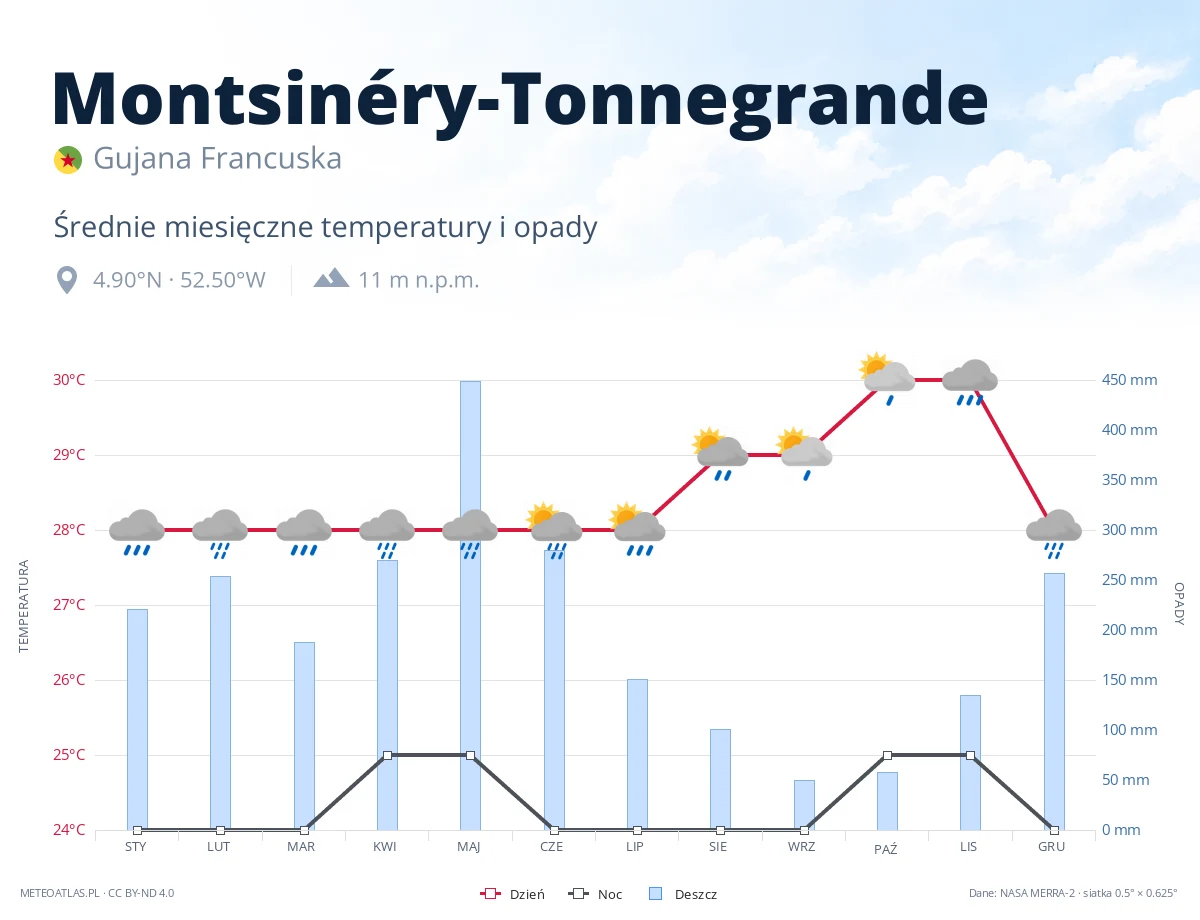 Montsinéry-Tonnegrande - średnie miesięczne temperatury i opady