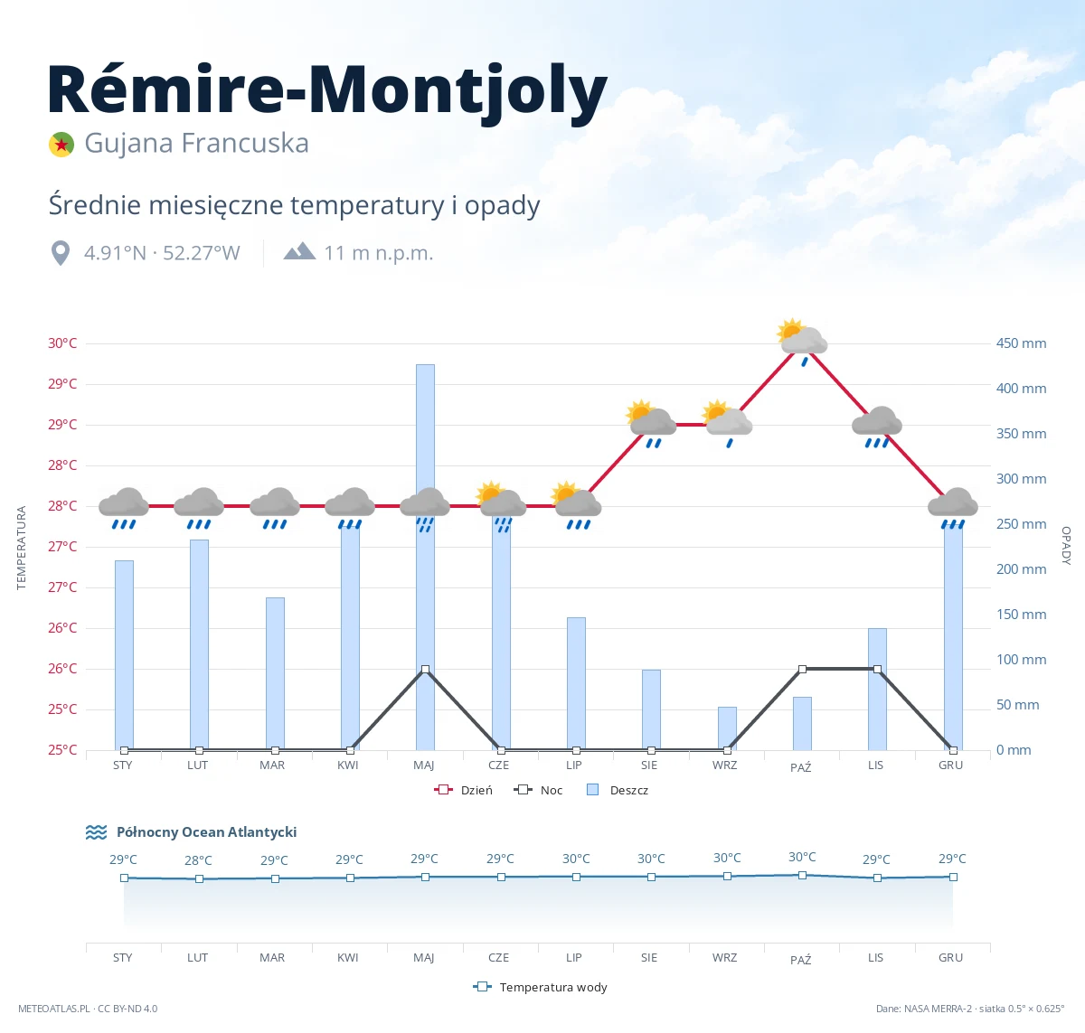 Rémire-Montjoly - średnie miesięczne temperatury i opady
