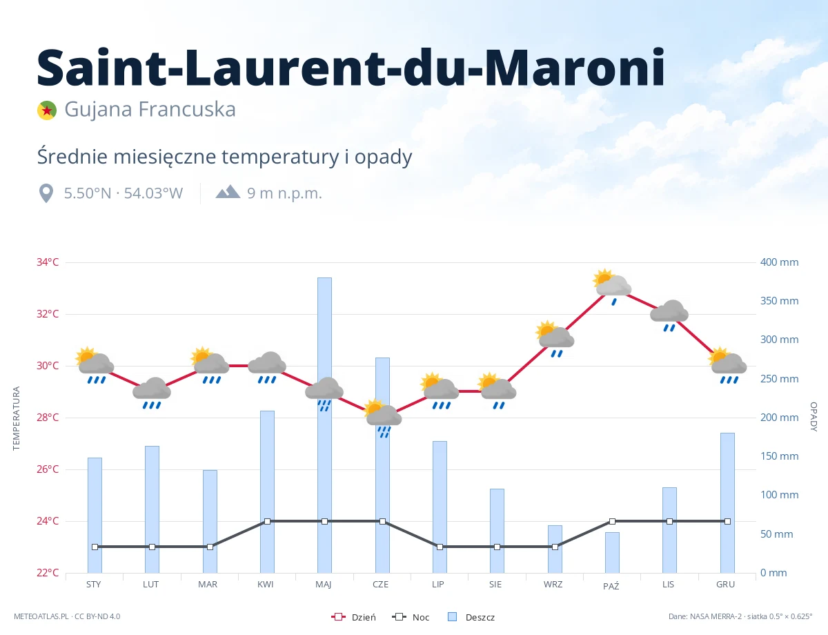 Saint-Laurent-du-Maroni - średnie miesięczne temperatury i opady