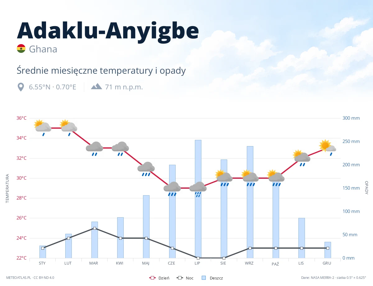 Adaklu-Anyigbe - średnie miesięczne temperatury i opady