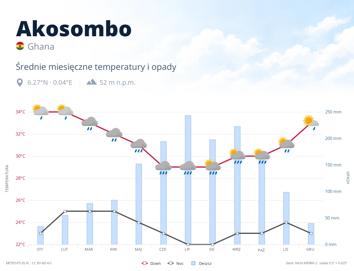 Akosombo - średnie miesięczne temperatury i opady