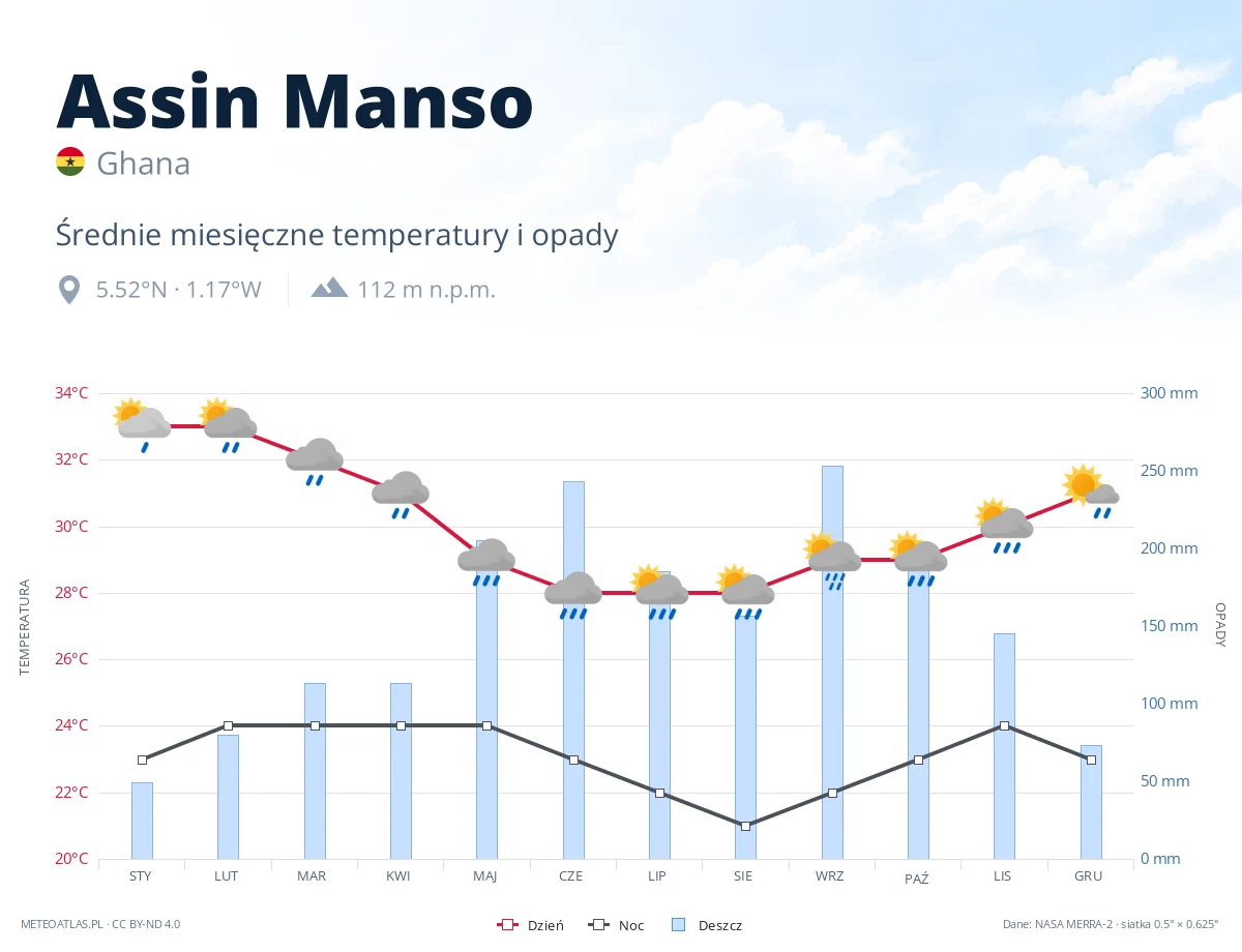 Assin Manso - średnie miesięczne temperatury i opady