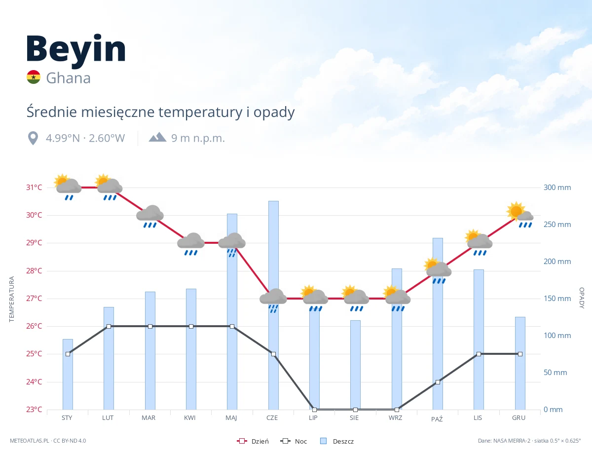 Beyin - średnie miesięczne temperatury i opady