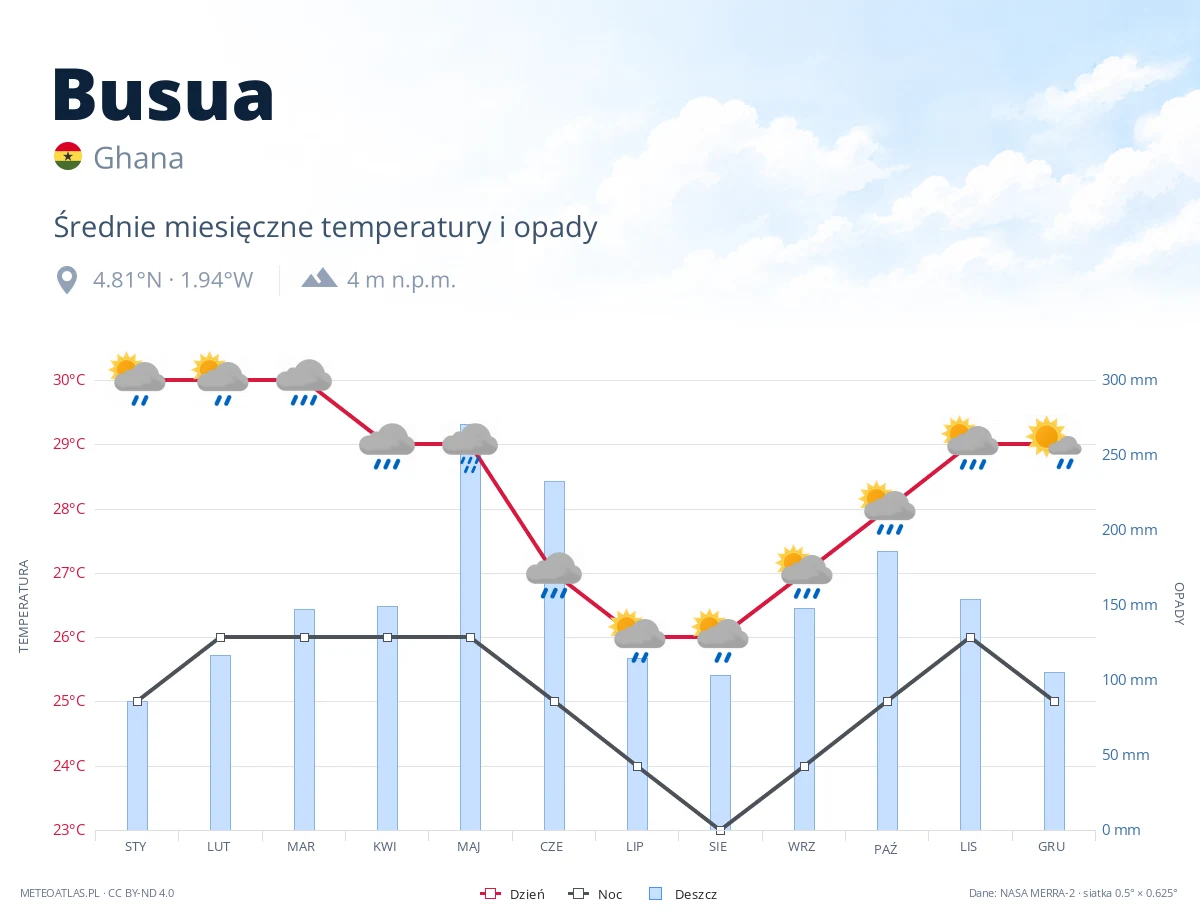 Busua - średnie miesięczne temperatury i opady