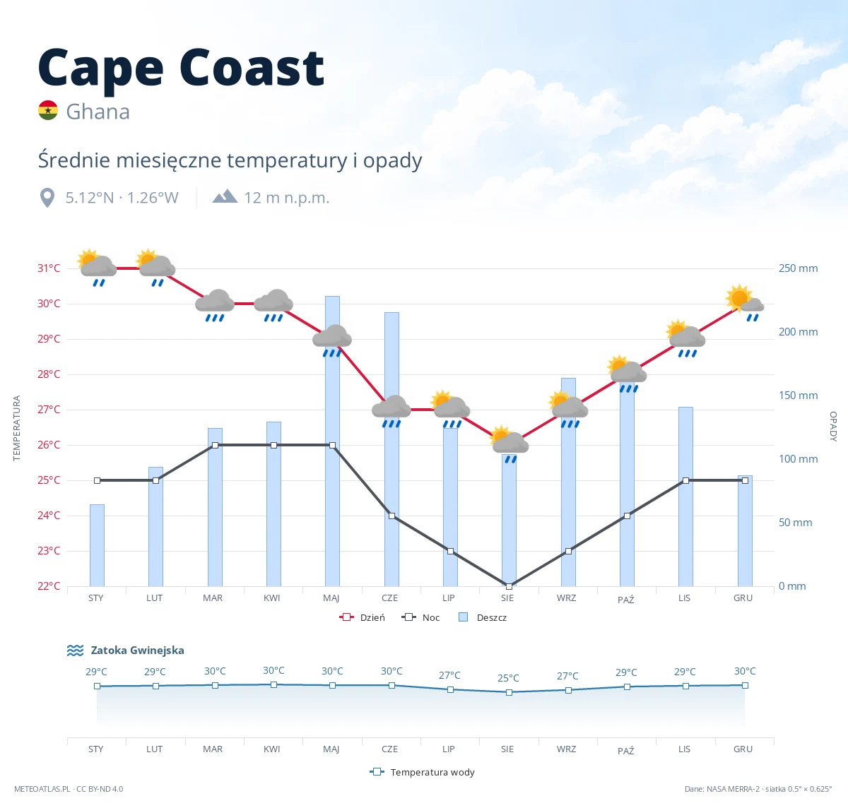 Cape Coast - średnie miesięczne temperatury i opady