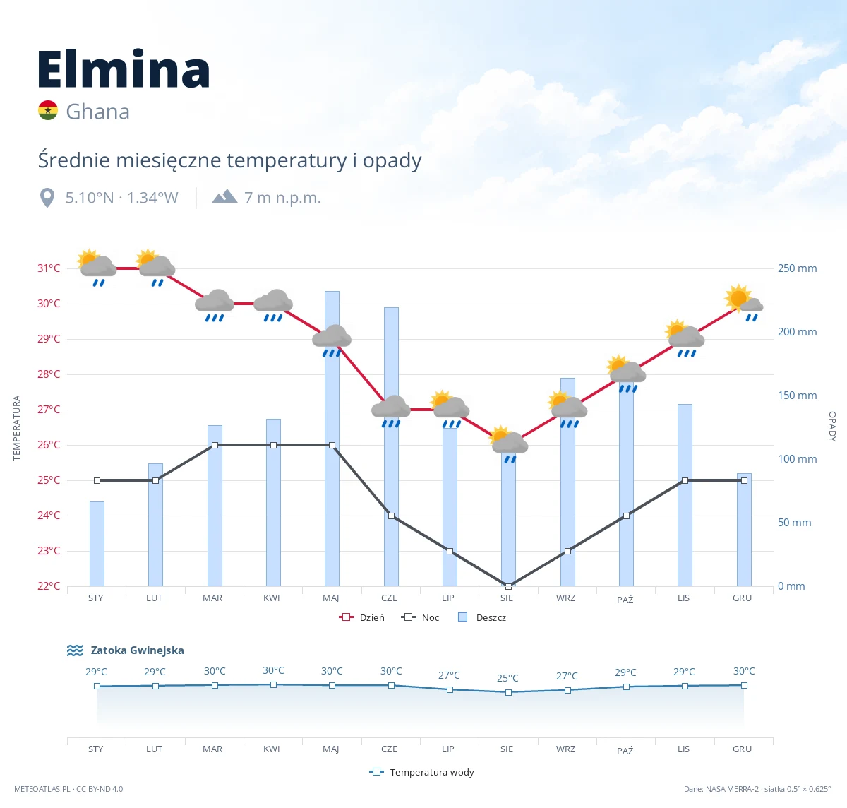 Elmina - średnie miesięczne temperatury i opady