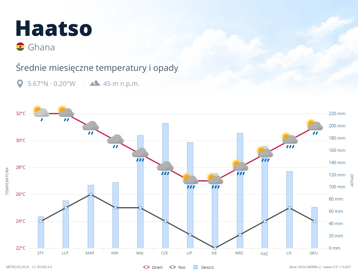 Haatso - średnie miesięczne temperatury i opady