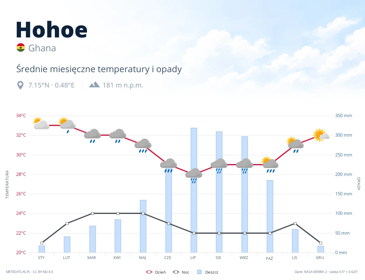 Hohoe - średnie miesięczne temperatury i opady