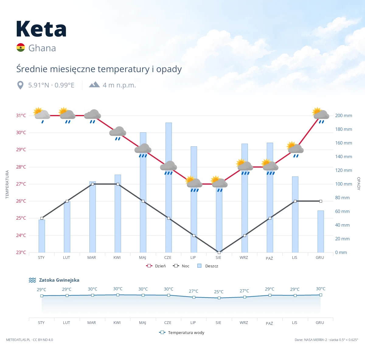 Keta - średnie miesięczne temperatury i opady
