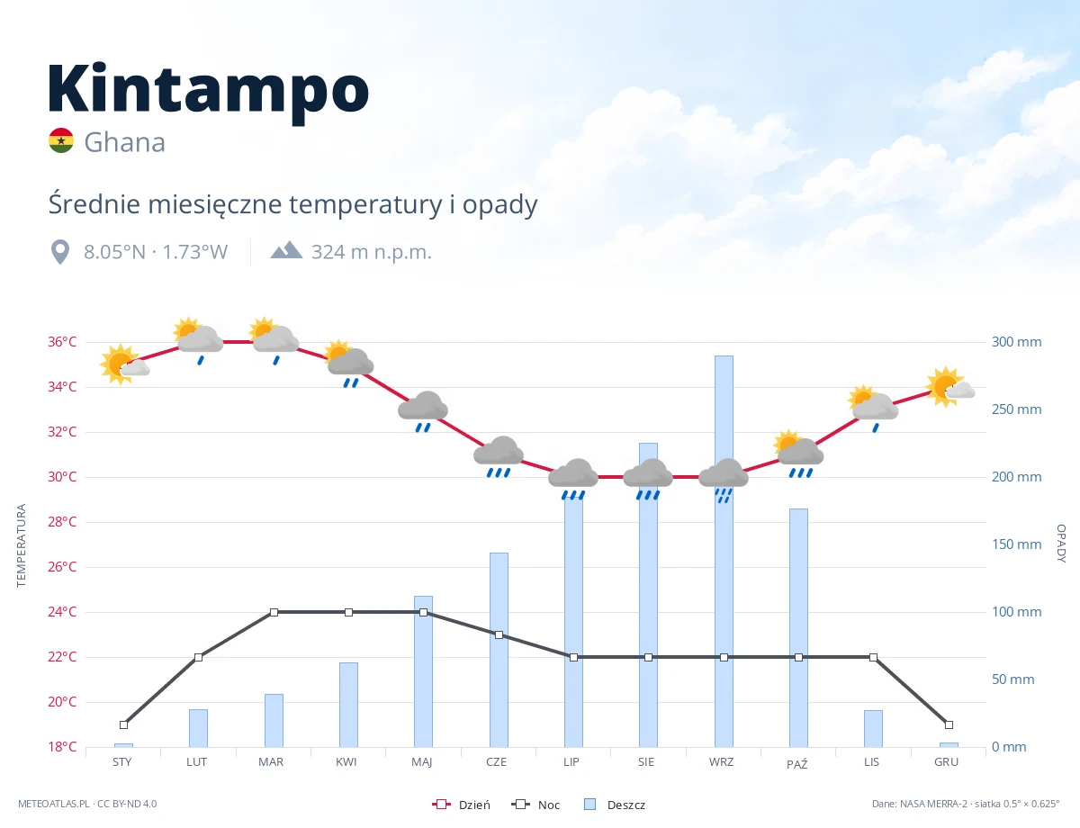 Kintampo - średnie miesięczne temperatury i opady