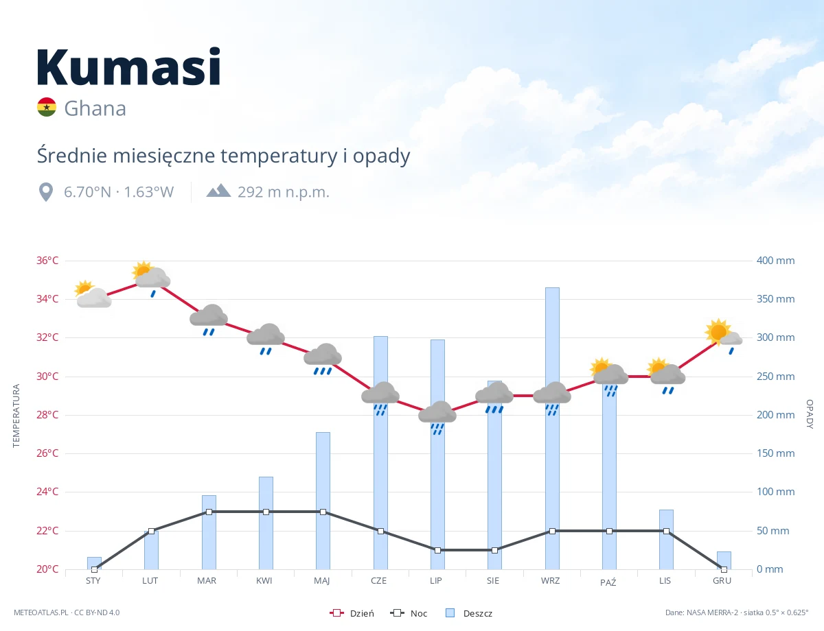 Kumasi - średnie miesięczne temperatury i opady