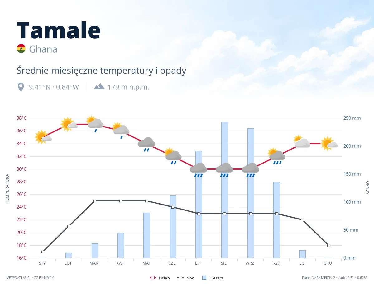 Tamale - średnie miesięczne temperatury i opady
