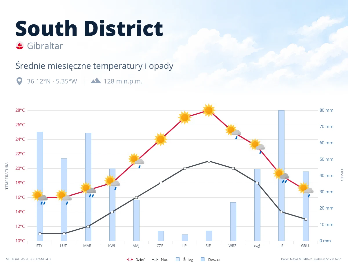 South District - średnie miesięczne temperatury i opady