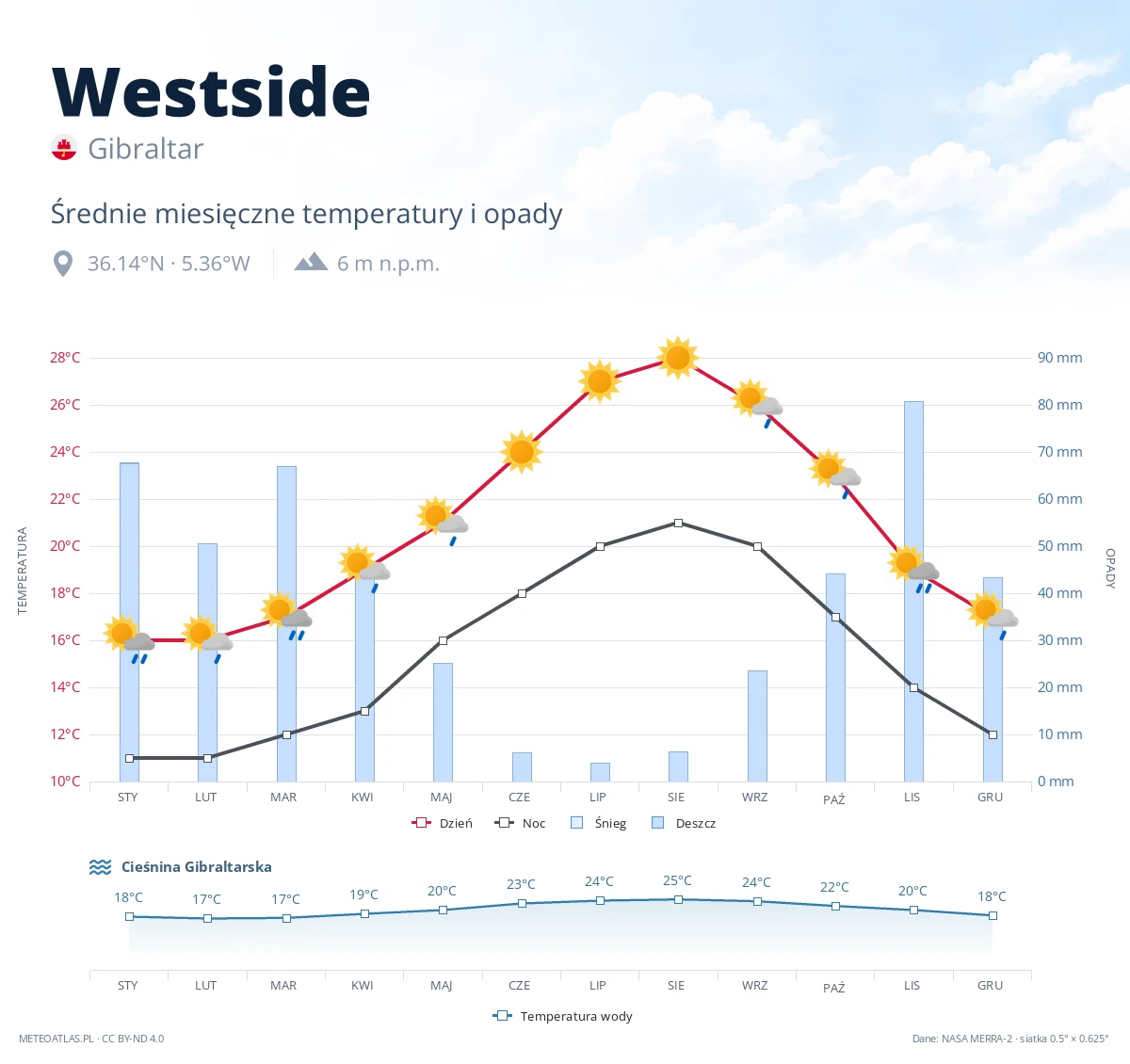 Westside - średnie miesięczne temperatury i opady
