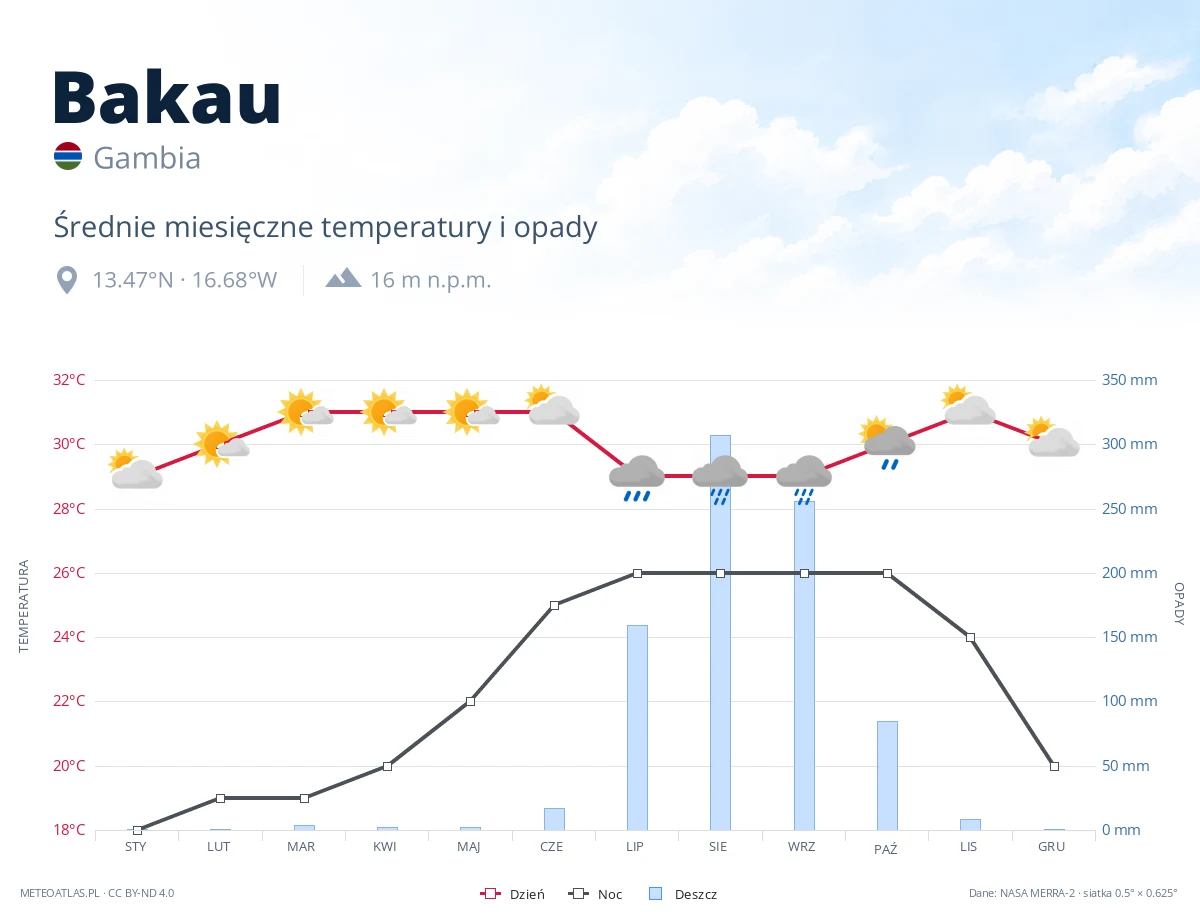 Bakau - średnie miesięczne temperatury i opady