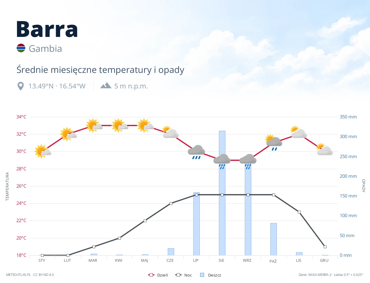Barra - średnie miesięczne temperatury i opady