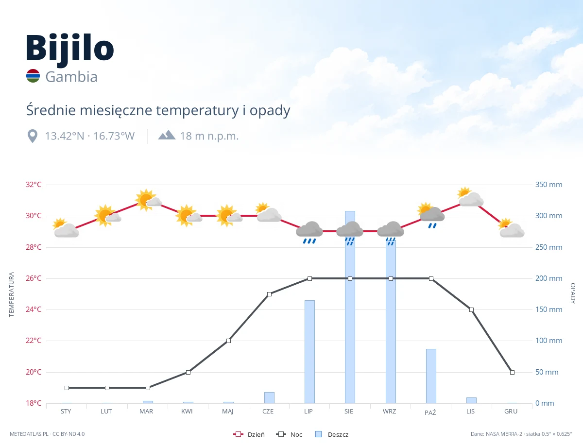 Bijilo - średnie miesięczne temperatury i opady