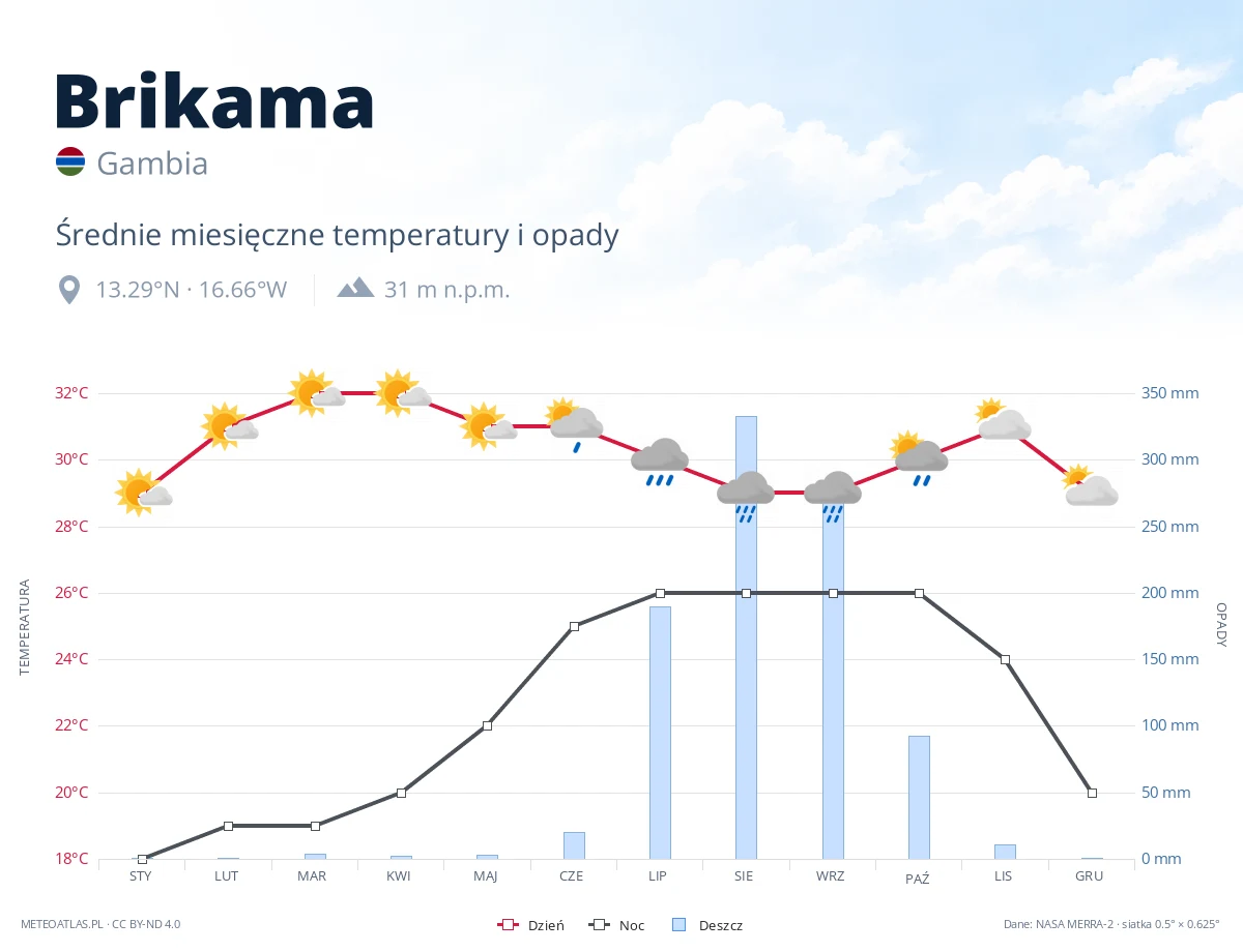 Brikama - średnie miesięczne temperatury i opady