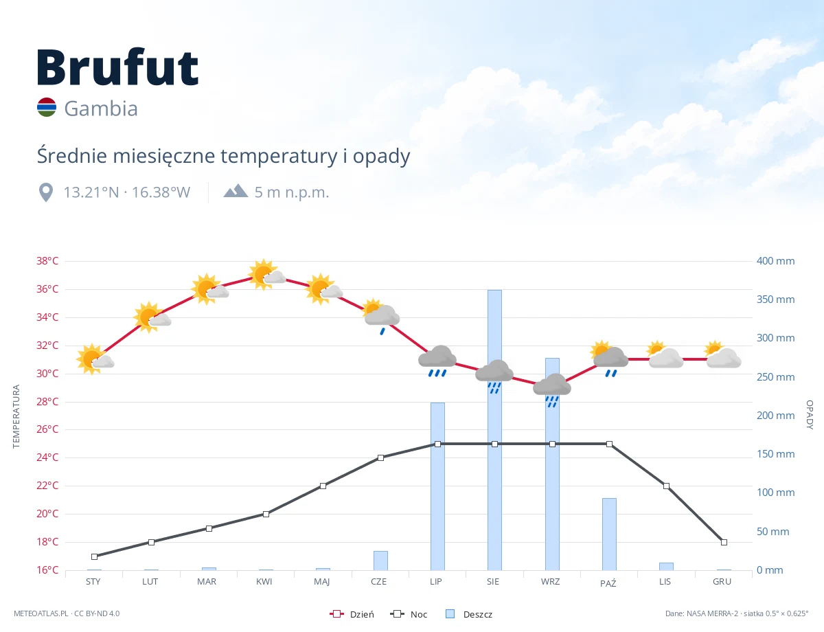 Brufut - średnie miesięczne temperatury i opady