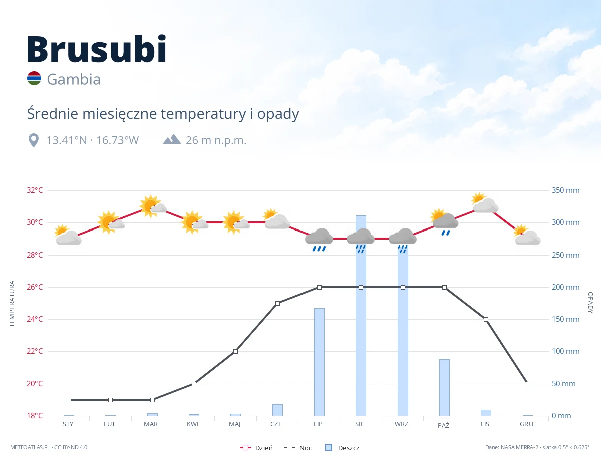 Brusubi - średnie miesięczne temperatury i opady