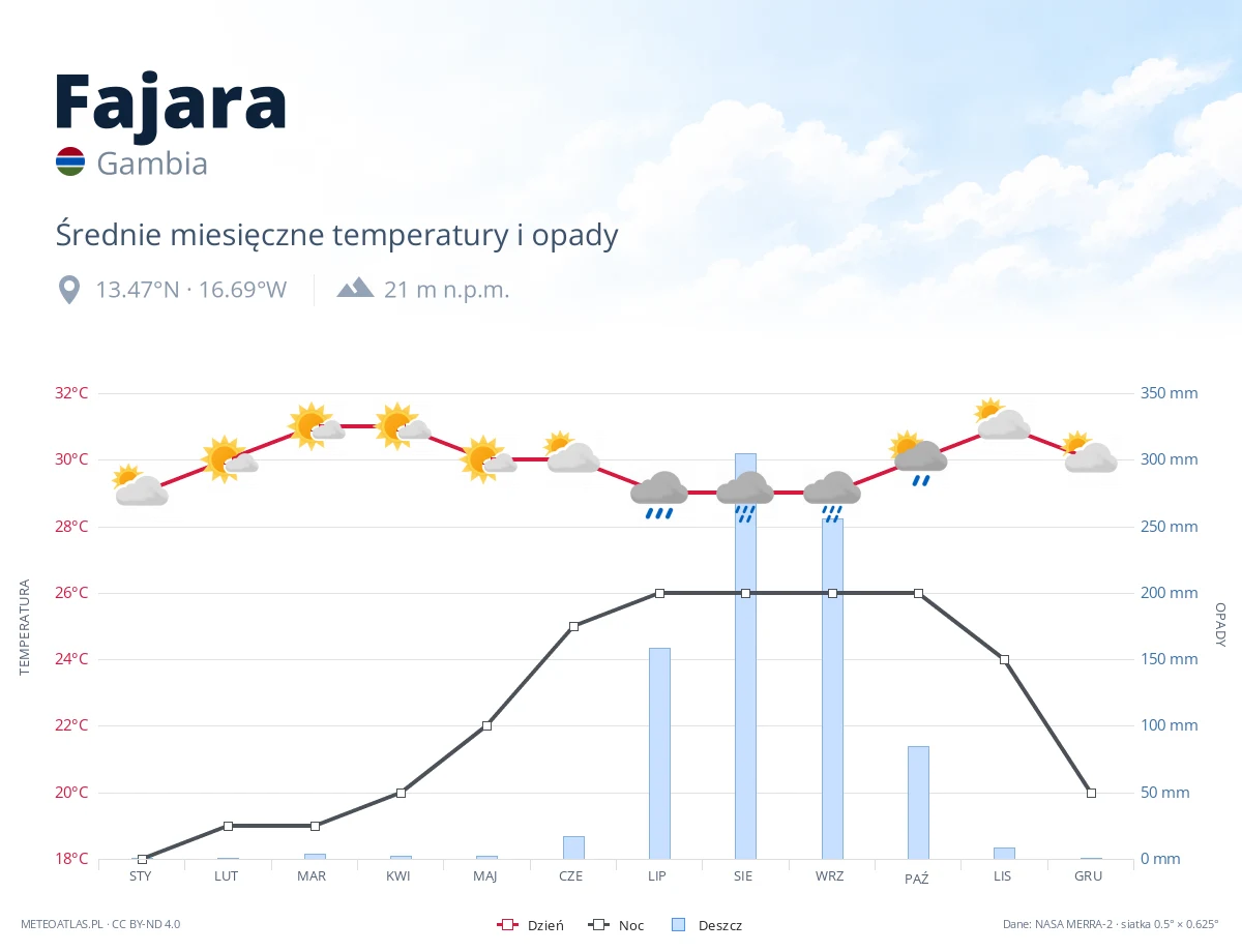 Fajara - średnie miesięczne temperatury i opady
