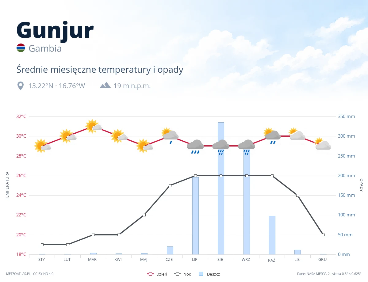 Gunjur - średnie miesięczne temperatury i opady
