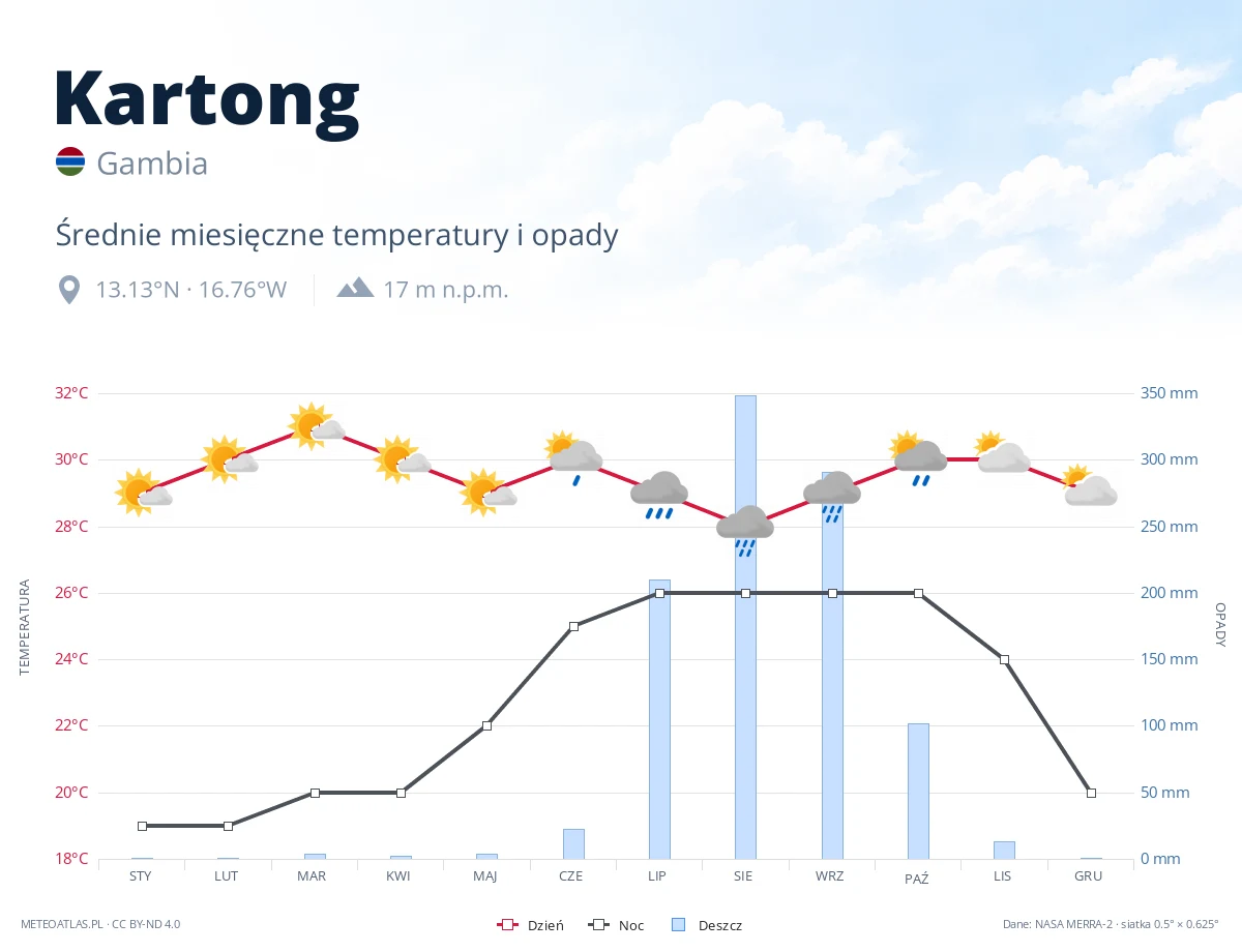 Kartong - średnie miesięczne temperatury i opady