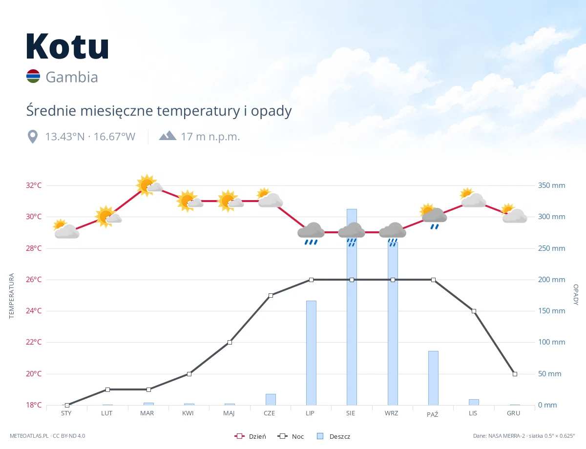 Kotu - średnie miesięczne temperatury i opady