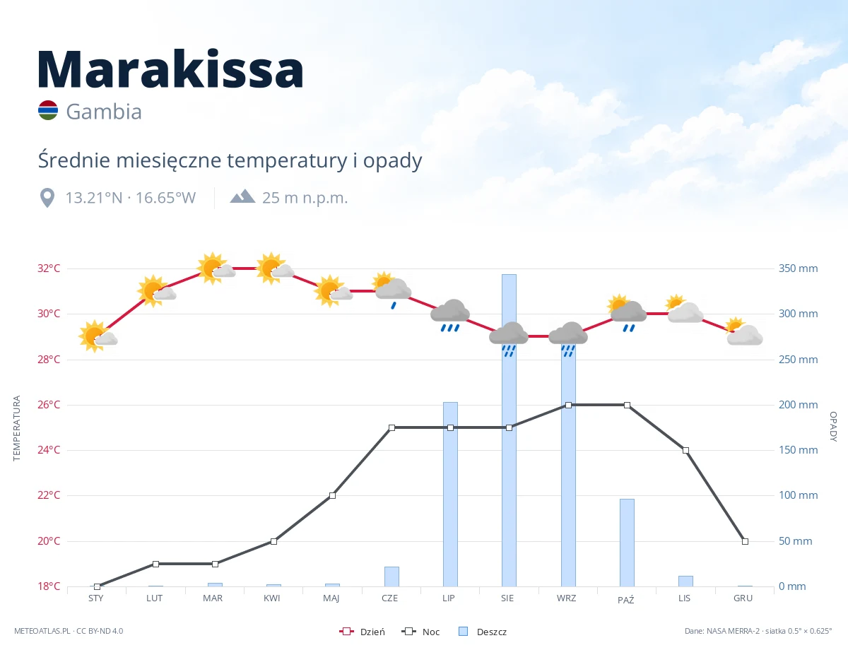 Marakissa - średnie miesięczne temperatury i opady