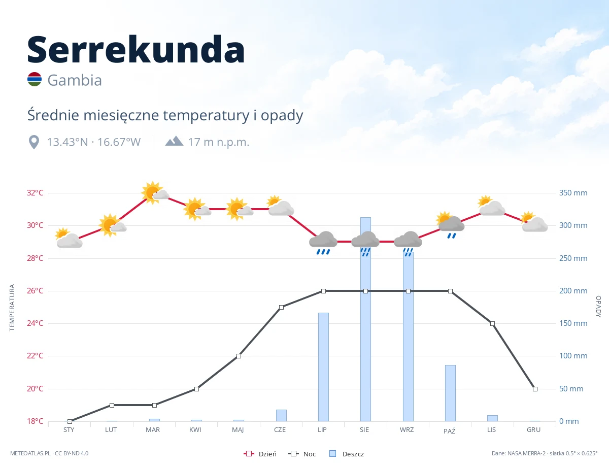 Serrekunda - średnie miesięczne temperatury i opady