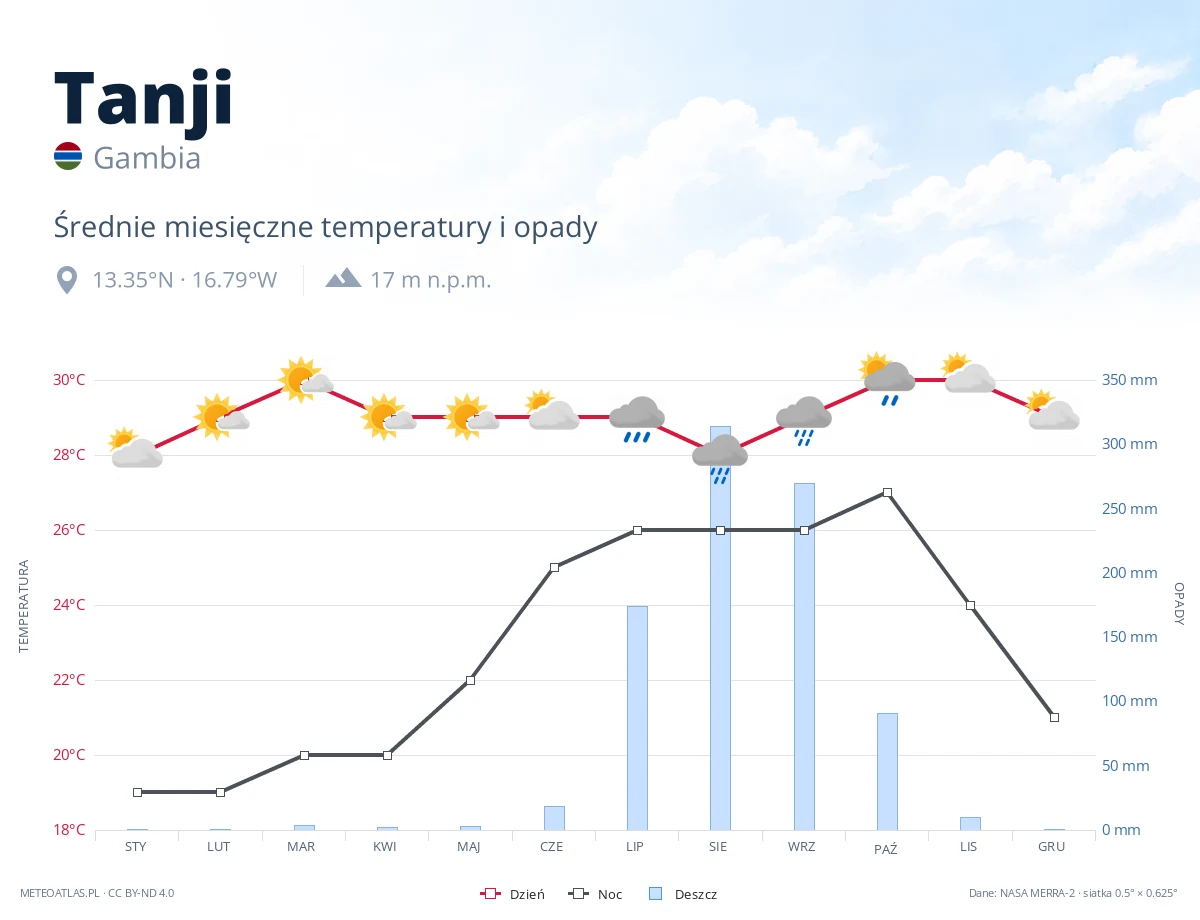 Tanji - średnie miesięczne temperatury i opady