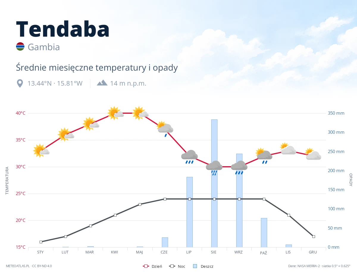 Tendaba - średnie miesięczne temperatury i opady