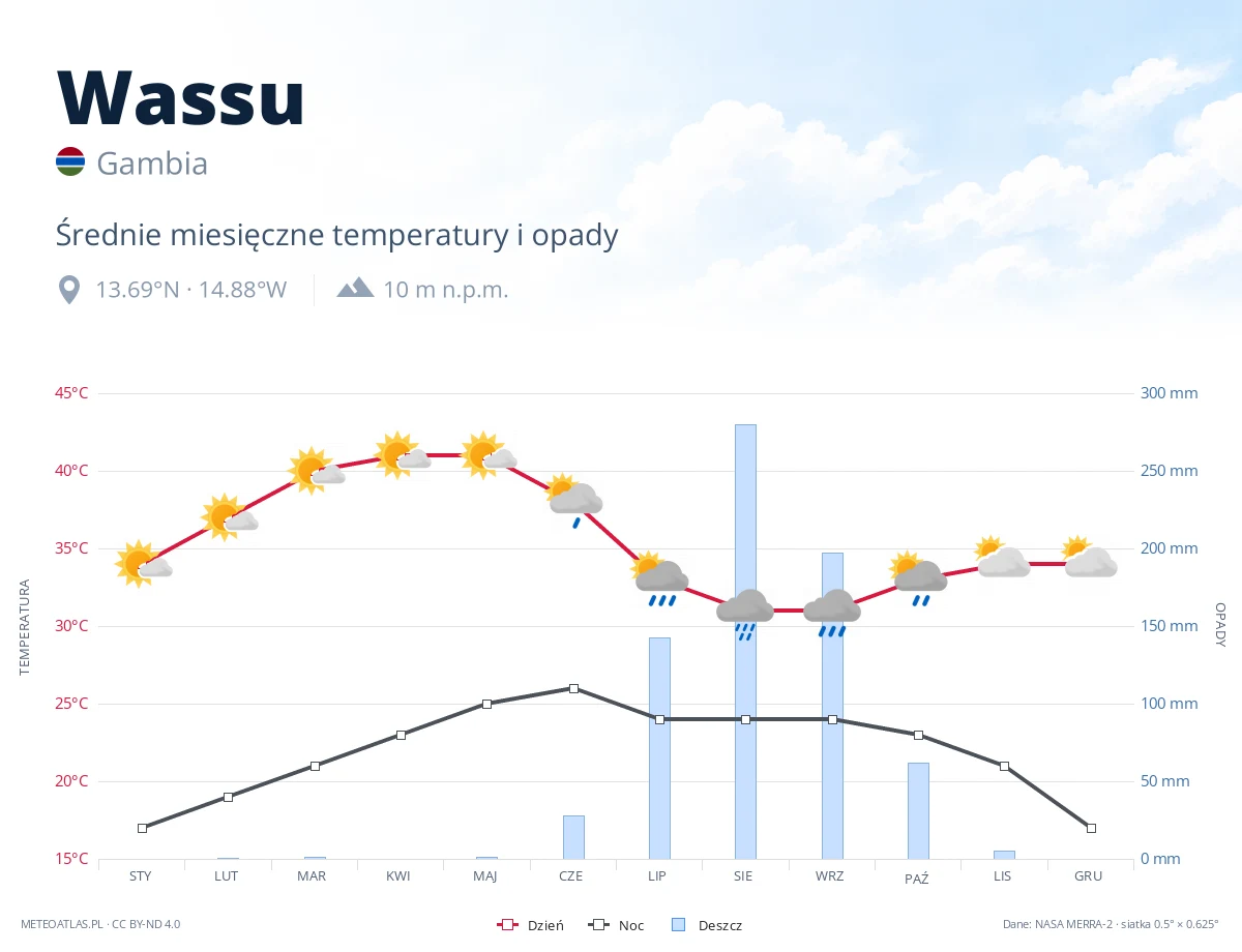 Wassu - średnie miesięczne temperatury i opady