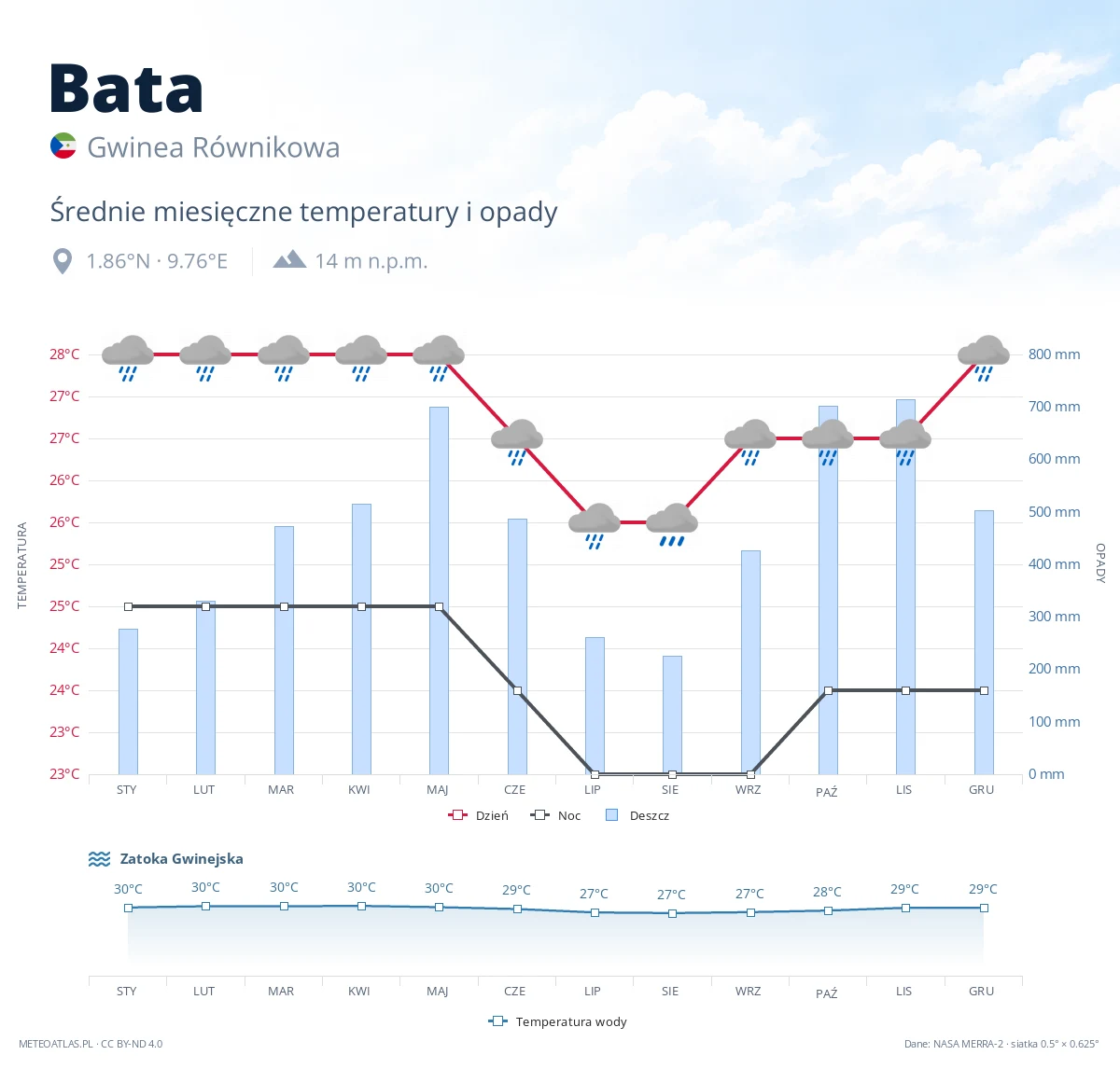 Bata - średnie miesięczne temperatury i opady
