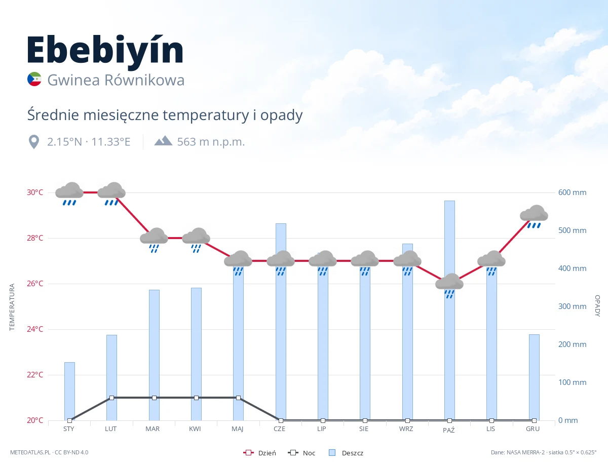 Ebebiyín - średnie miesięczne temperatury i opady