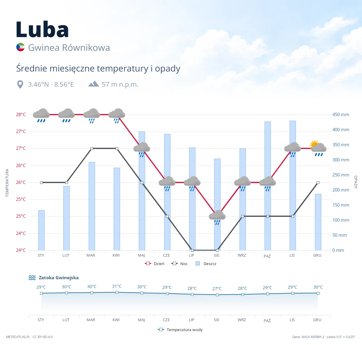 Luba - średnie miesięczne temperatury i opady