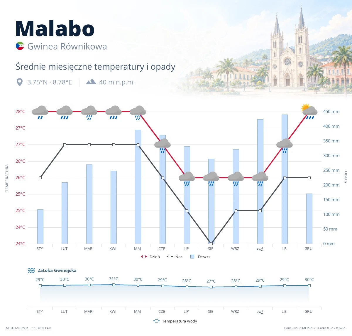Malabo - średnie miesięczne temperatury i opady
